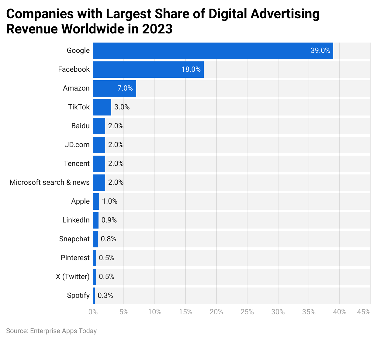 Companies with largest share of digital advertising revenue worldwide in 2023
