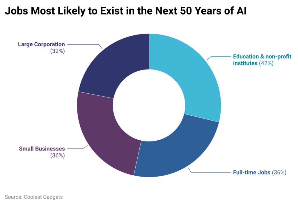 -jobs-most-likely-to-exist-in-the-next-50-years-of-ai