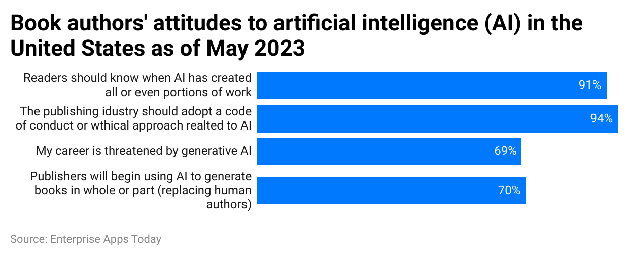 book-authors-attitudes-to-artificial-intelligence-ai-in-the-united-states-as-of-may-2023