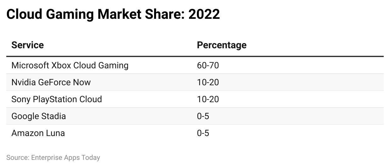 cloud-gaming-market-share-2022