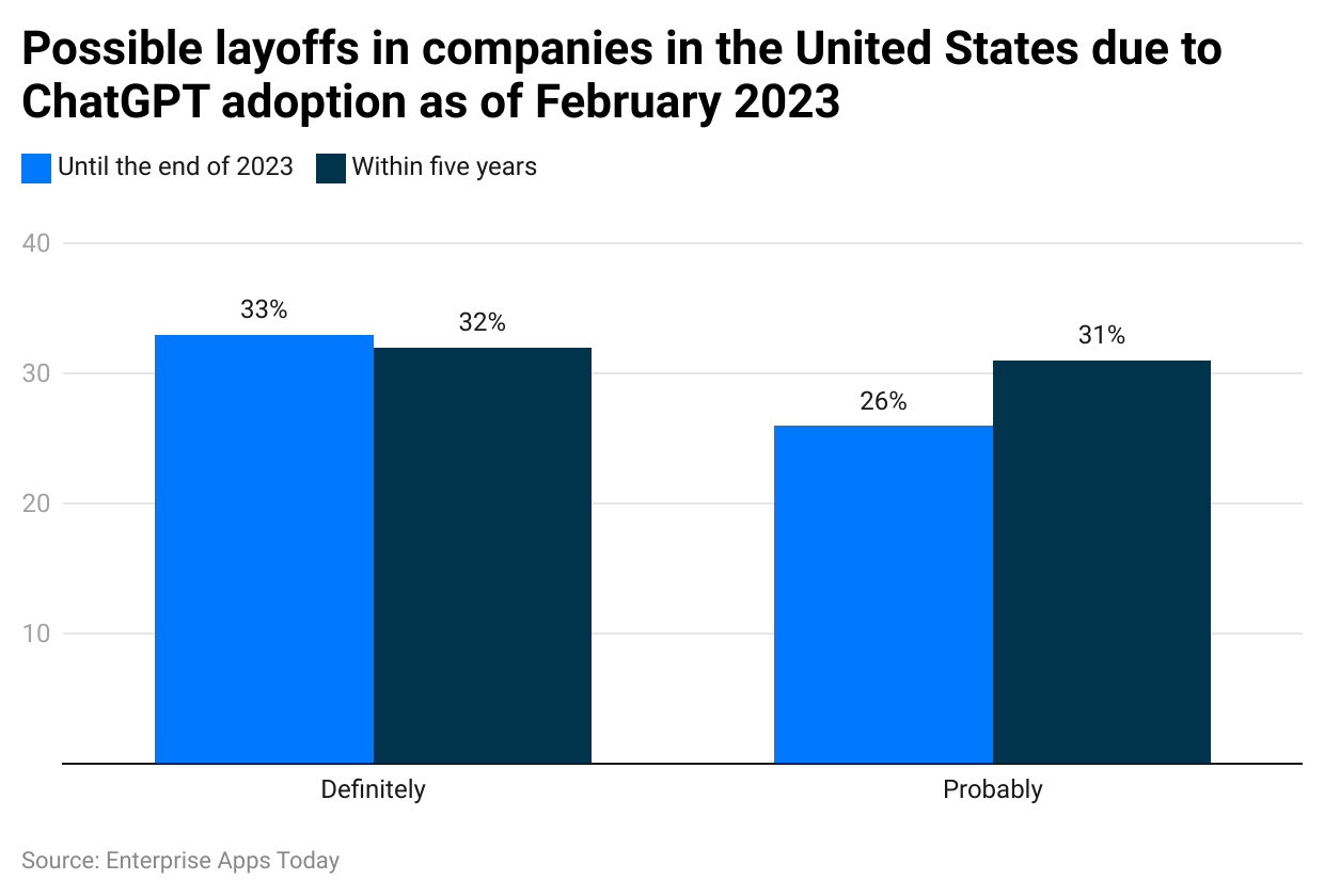 -possible-layoffs-in-companies-in-the-united-states-due-to-chatgpt-adoption-as-of-february-2023.