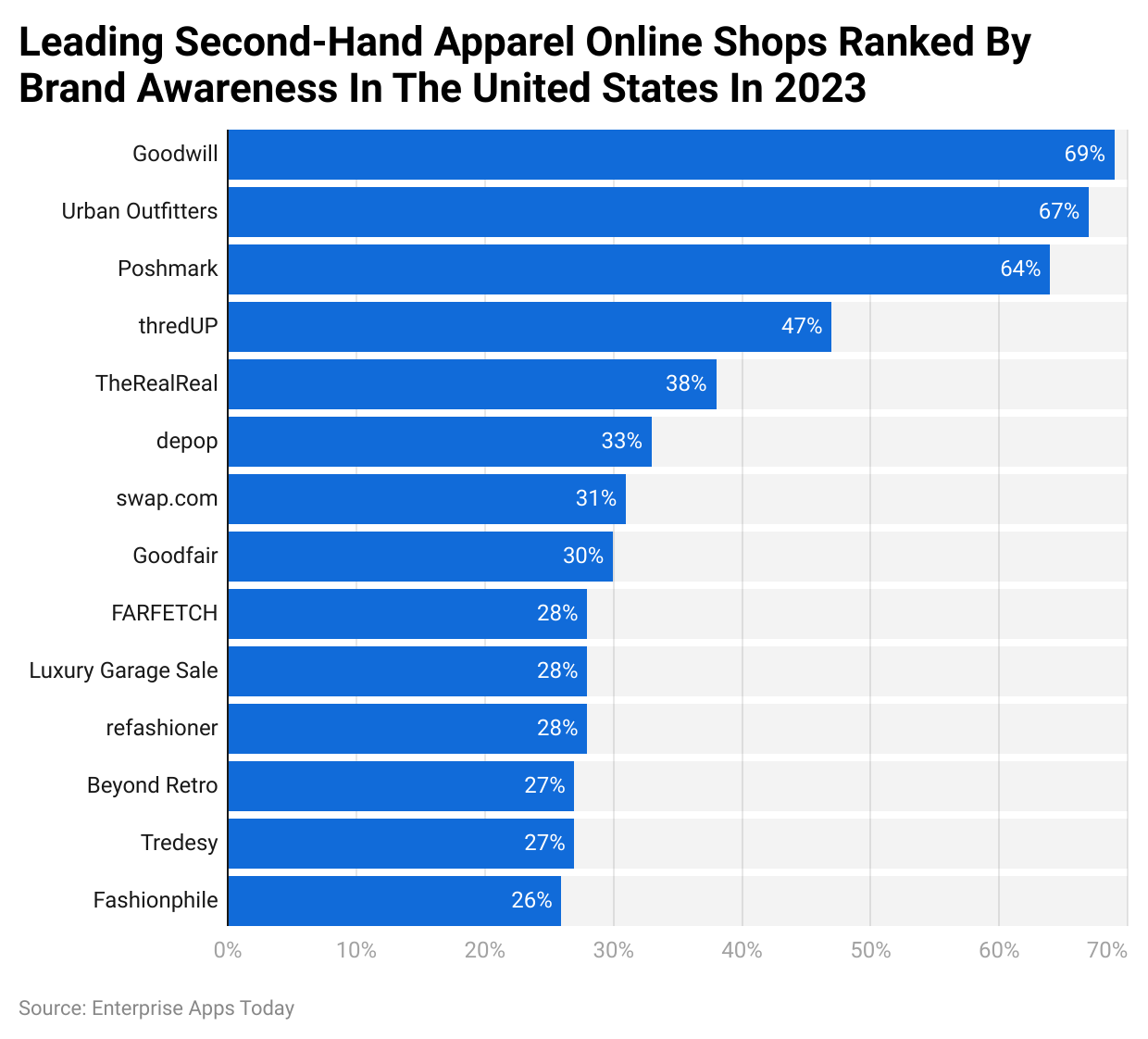 Leading second-hand apparel online shops ranked by brand awareness in the United States in 2023