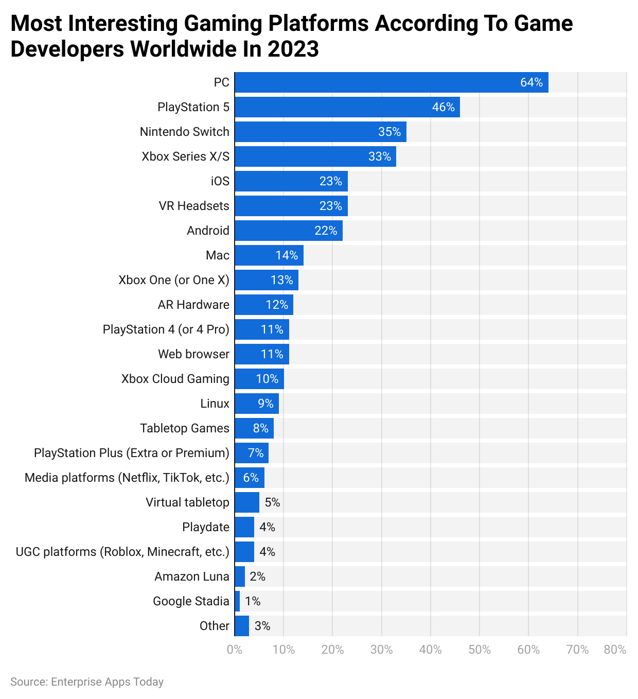Most interesting gaming platforms according to game developers worldwide in 2023