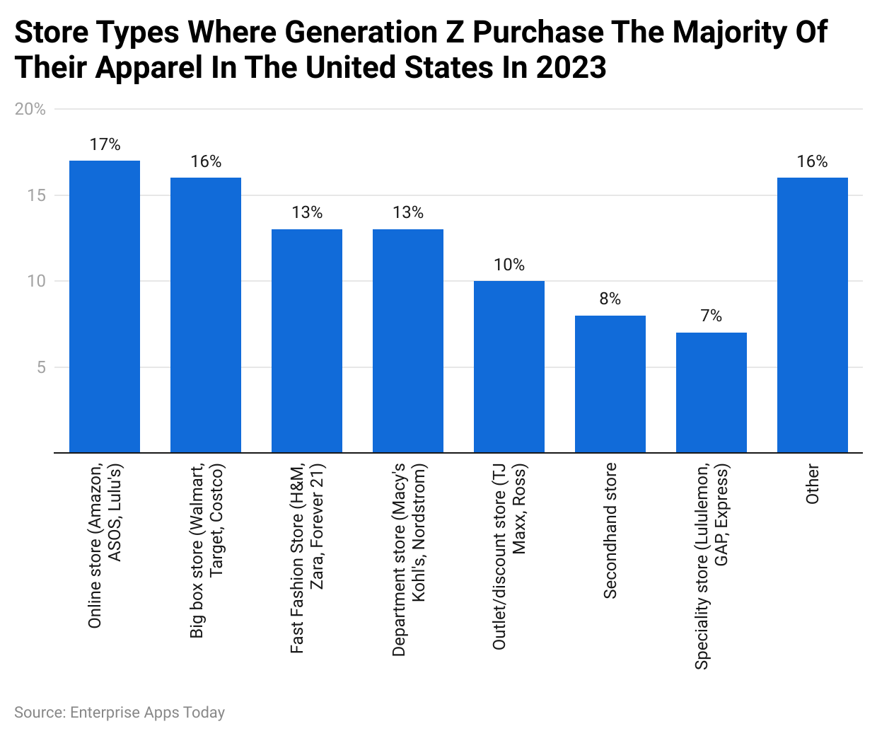 Store types where Generation Z purchase the majority of their apparel in the United States in 2023
