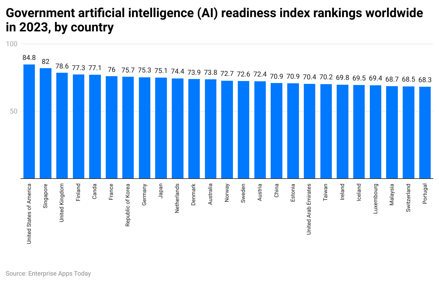 -government-artificial-intelligence-ai-readiness-index-rankings-worldwide-in-2023-by-country