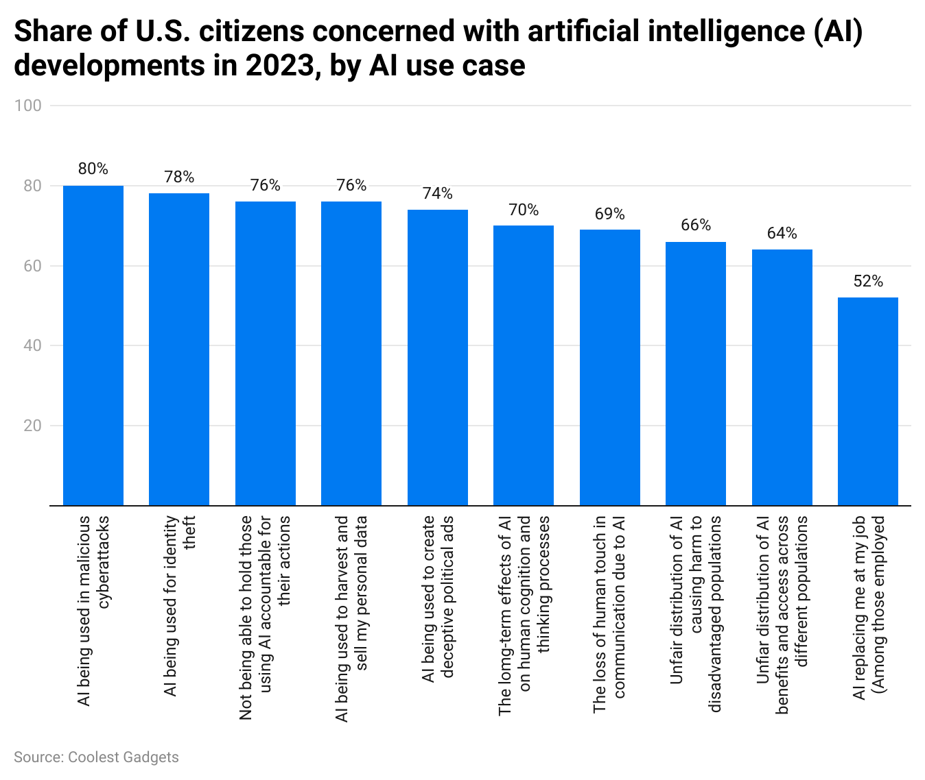 share-of-u-s-citizens-concerned-with-artificial-intelligence-ai-developments-in-2023-by-ai-use-case