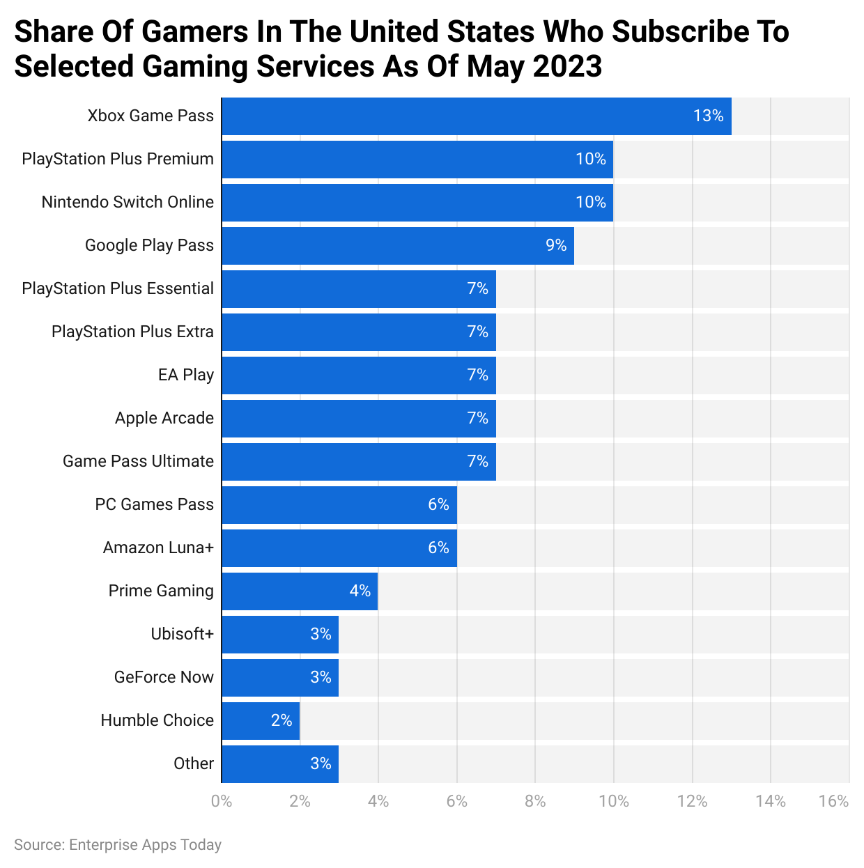 Share of gamers in the United States who subscribe to selected gaming services as of May 2023
