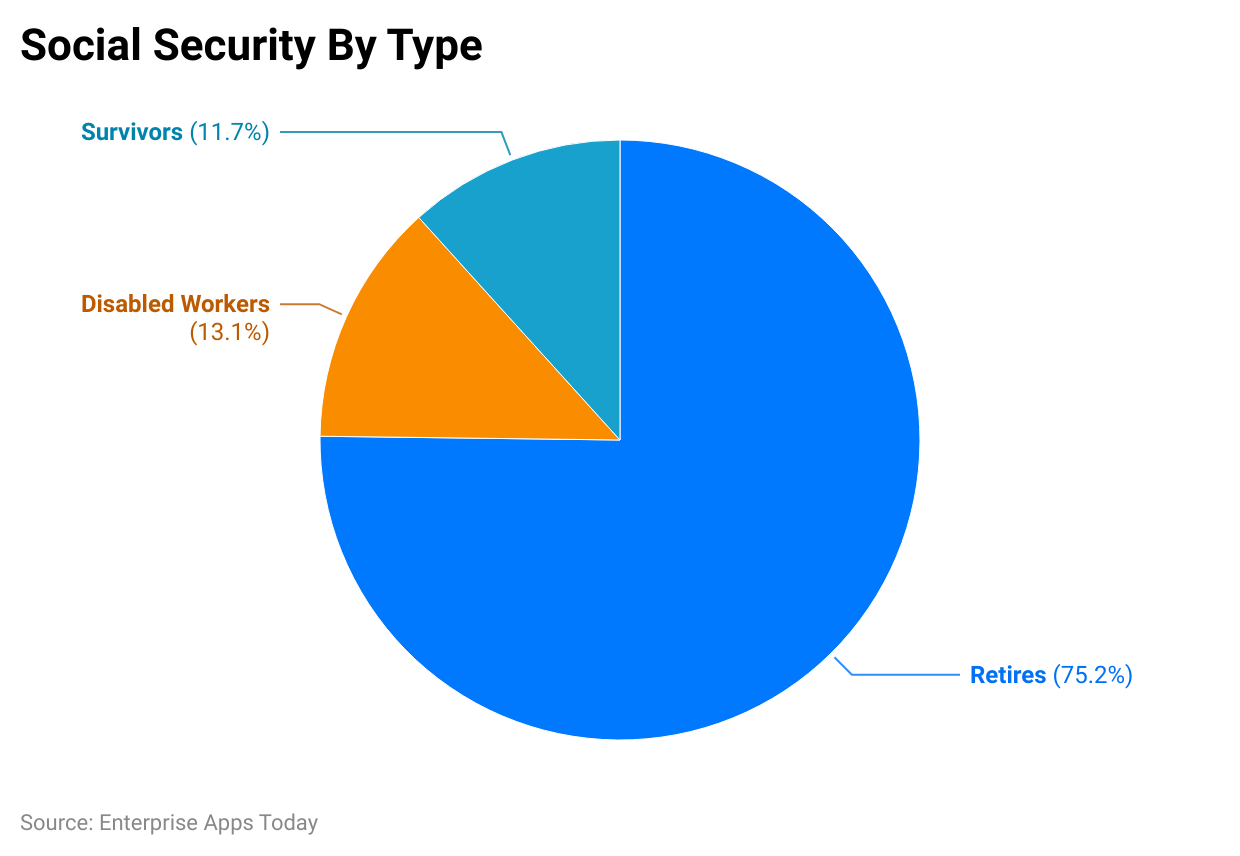 social-security-by-type