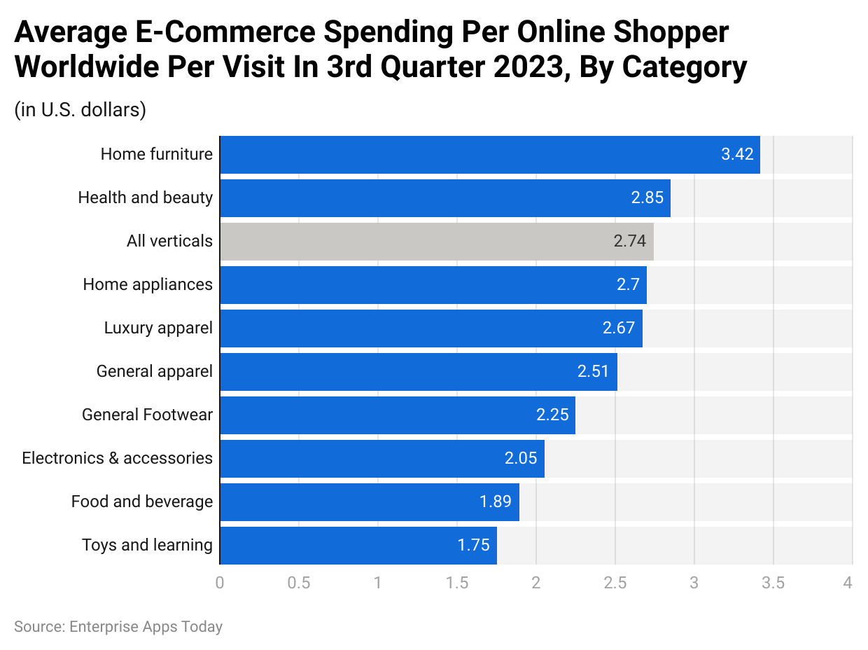 Average e-commerce spending per online shopper worldwide per visit in 3rd quarter 2023, by category