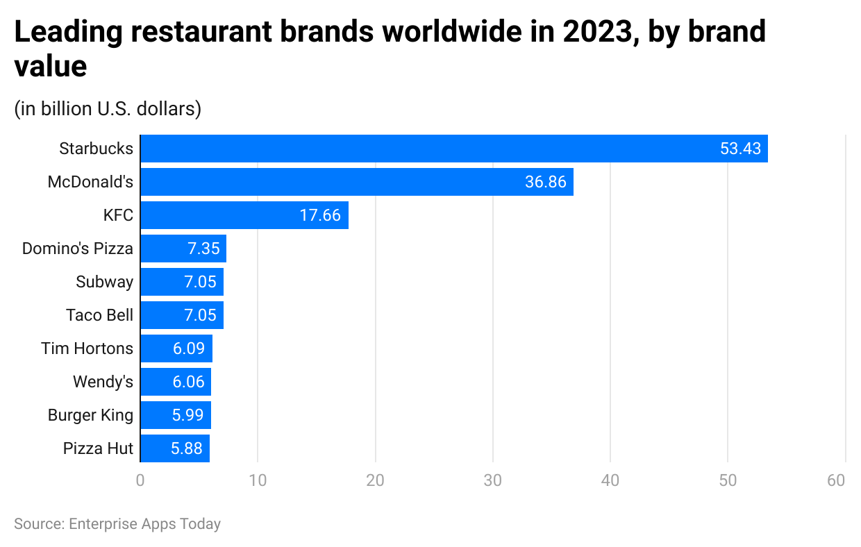 leading-restaurant-brands-worldwide-in-2023-by-brand-value.