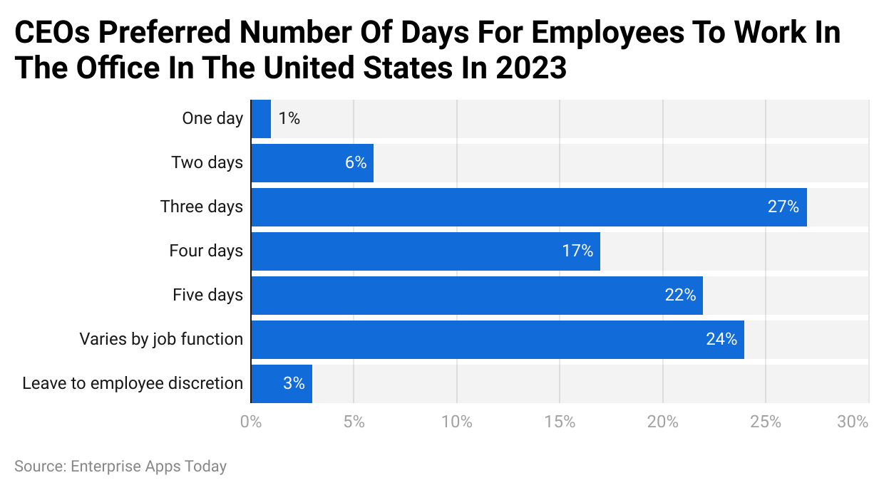 CEOs preferred number of days for employees to work in the office in the United States in 2023