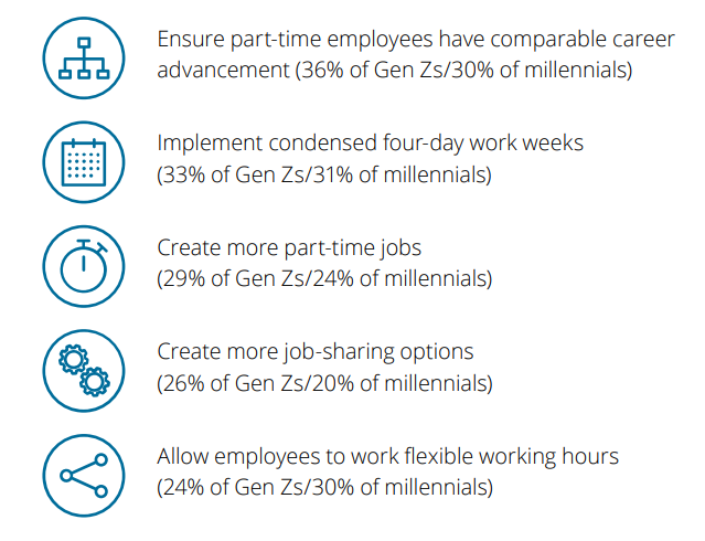 Four Day Work Week Statistics By Steps For Companies Needed To Taken To Foster Employees