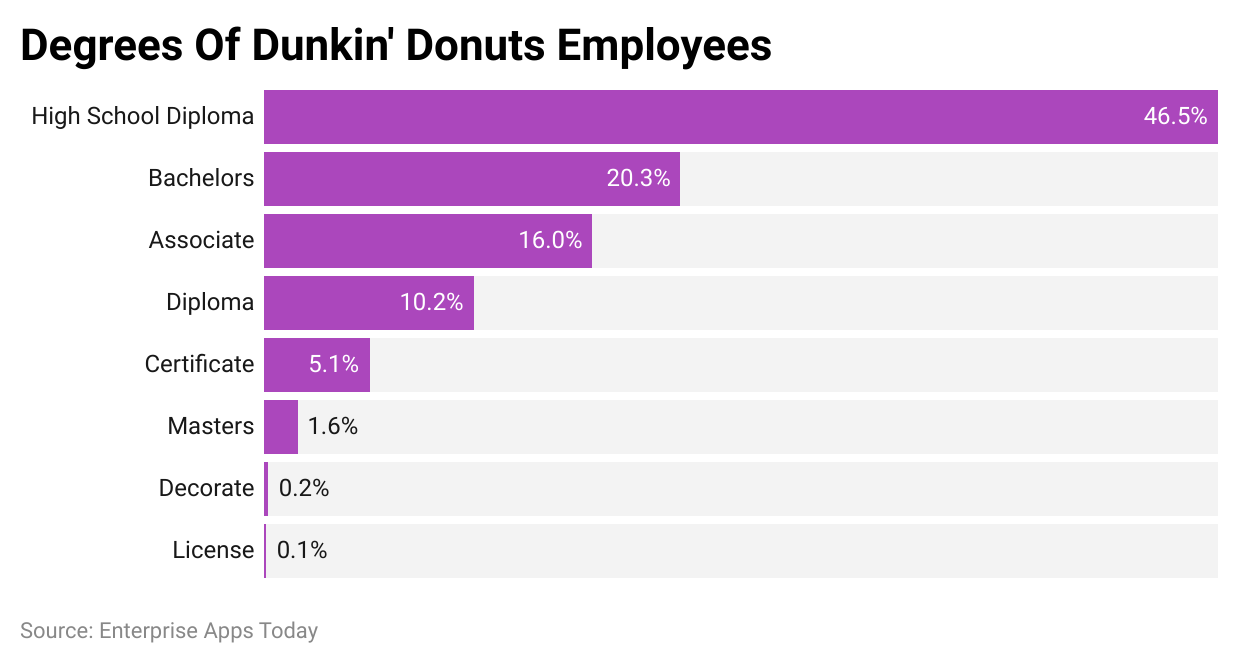 degrees-of-dunkin-donuts-employees