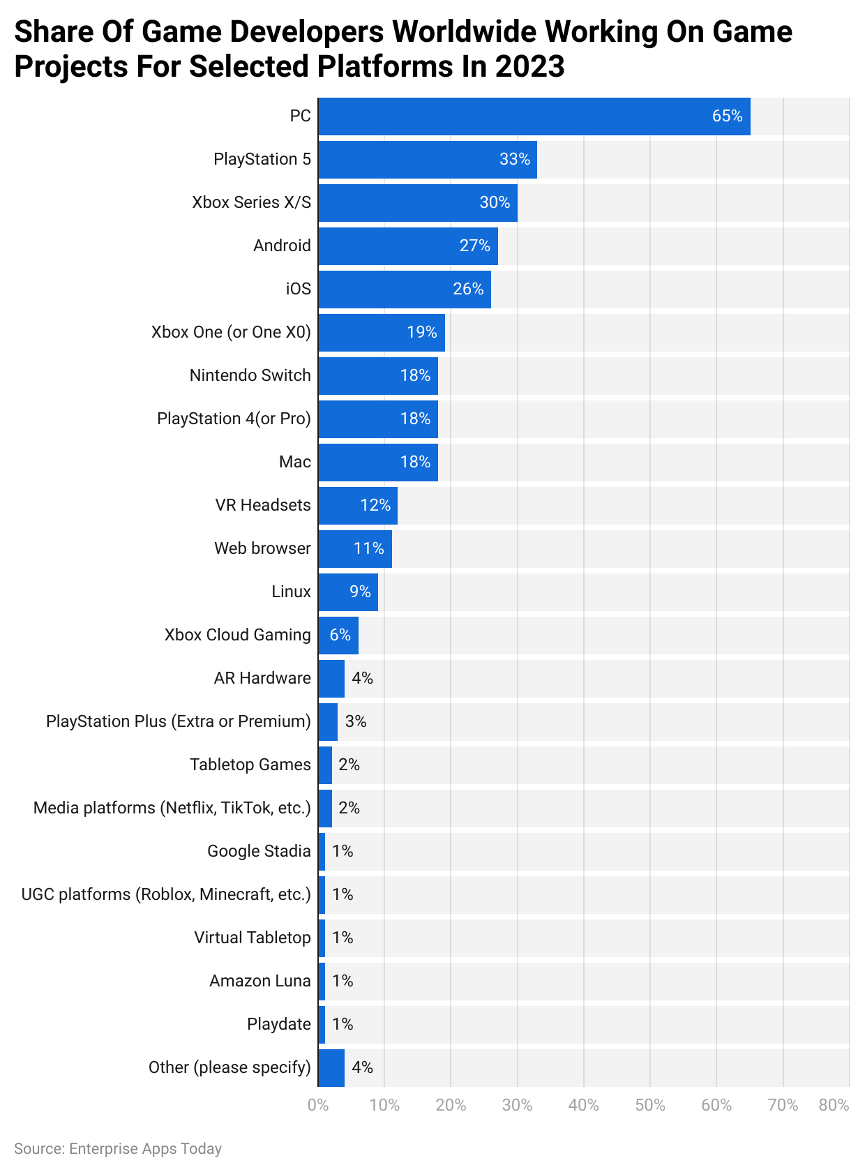 Share of game developers worldwide working on game projects for selected platforms in 2023