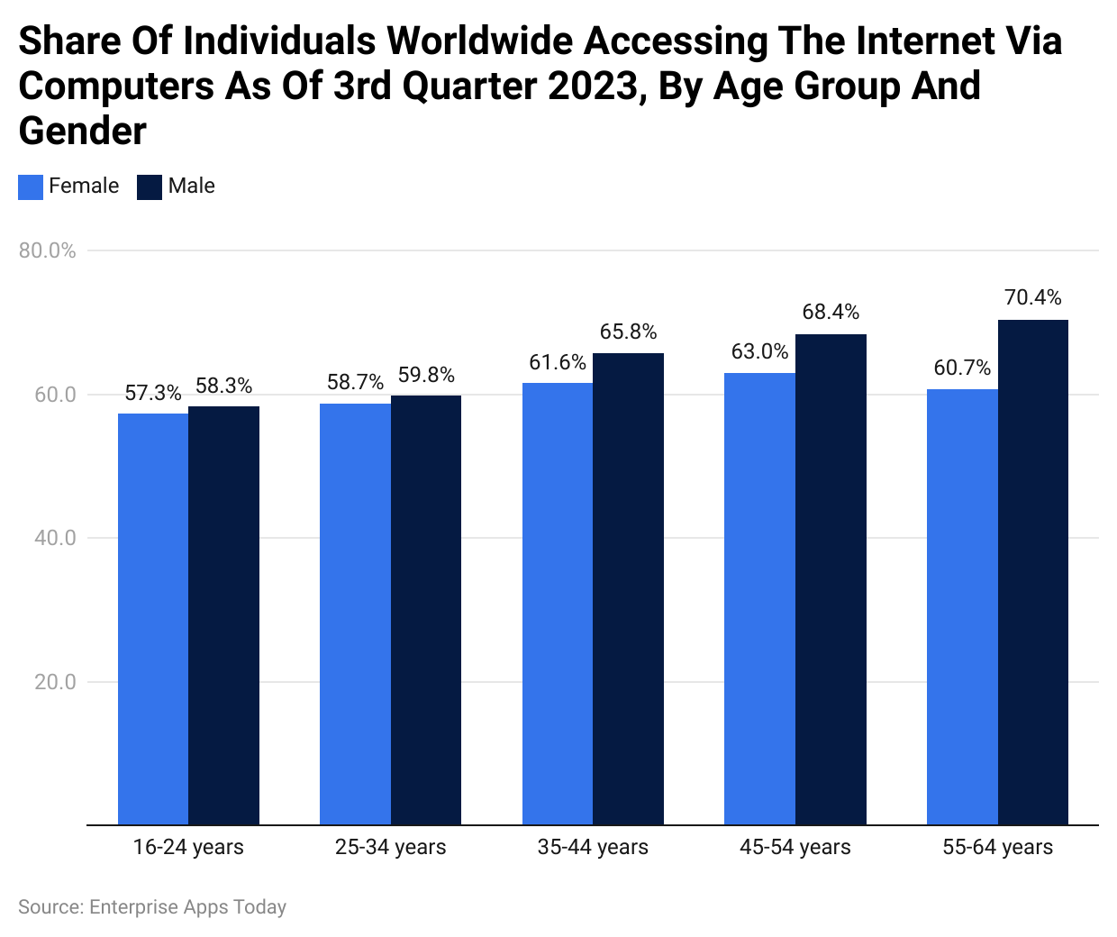 Share Of Individuals Worldwide Accessing The Internet Via Computers As Of 3rd Quarter 2023, By Age Group And Gender