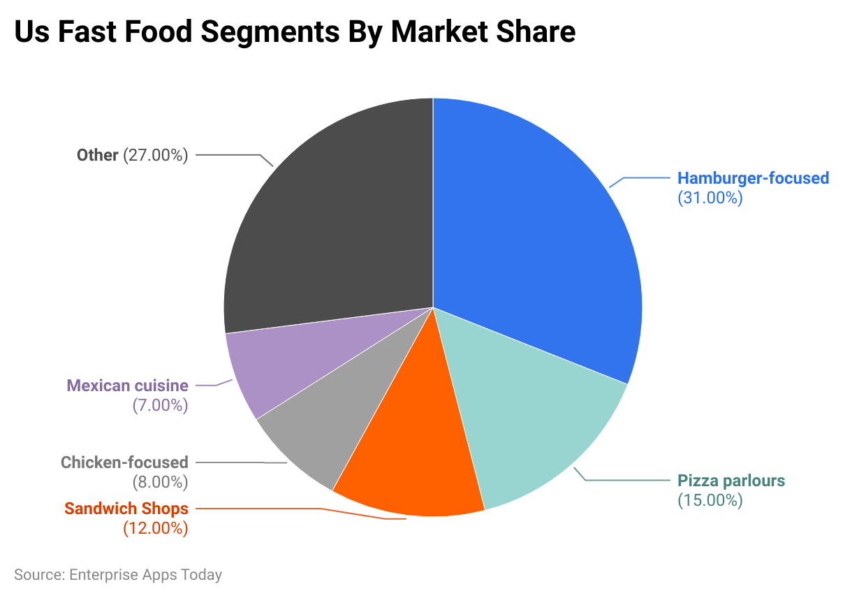 us-fast-food-segments-by-market-share