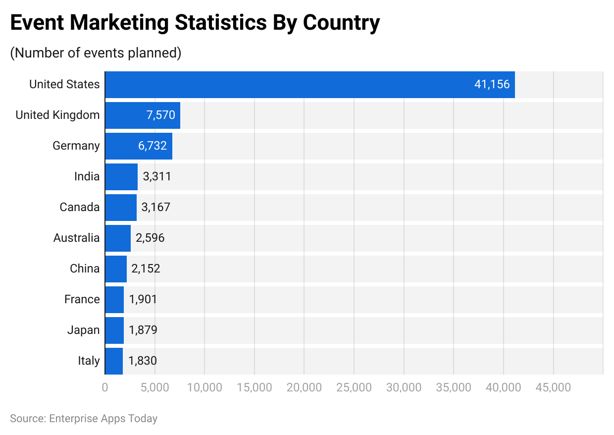 Event Marketing Statistics By Country