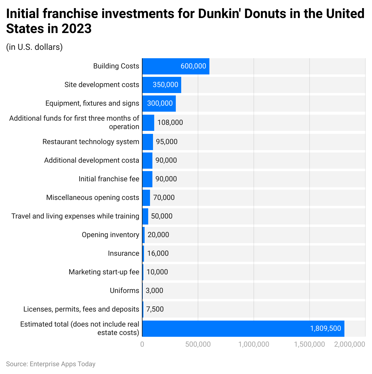 initial-franchise-investments-for-dunkin-donuts-in-the-united-states-in-2023