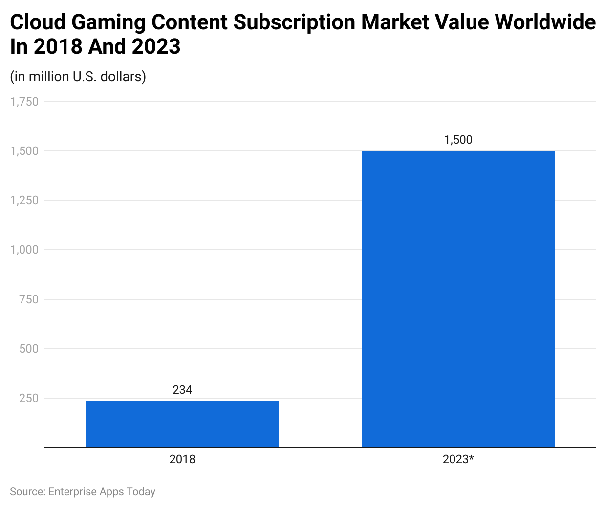 Cloud gaming content subscription market value worldwide in 2018 and 2023