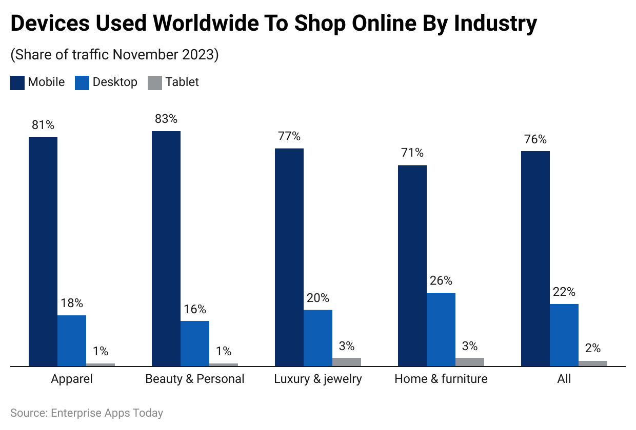 Devices Used Worldwide To Shop Online By Industry