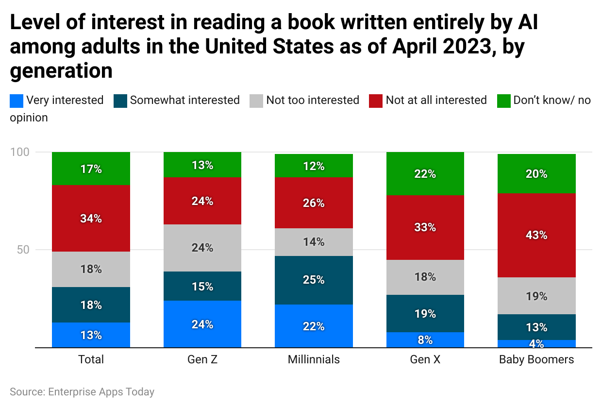 level-of-interest-in-reading-a-book-written-entirely-by-ai-among-adults-in-the-united-states-as-of-april-2023-by-generation