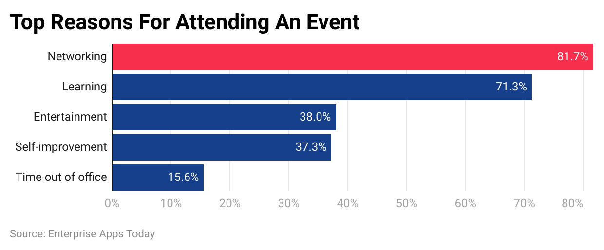Event Marketing Statistics By Reasons For Attending The Event