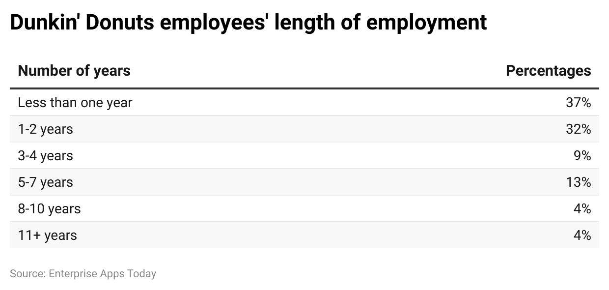 dunkin-donuts-employees-length-of-employment.