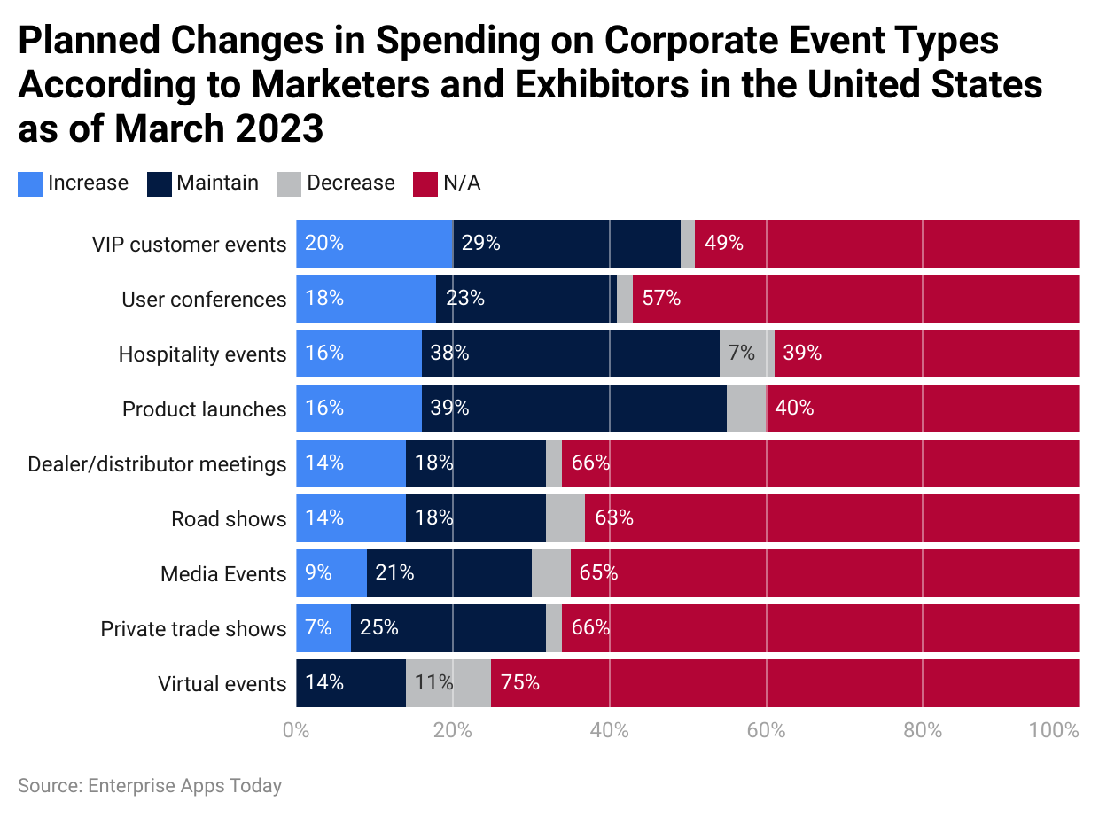 Planned changes in spending on corporate event types according to marketers and exhibitors in the United States as of March 2023