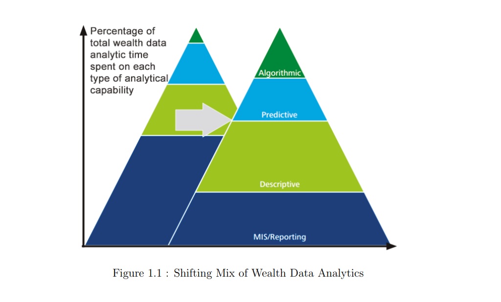 Shifting Mix of Wealth Data Analytics