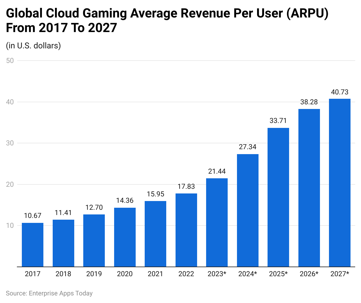 Global cloud gaming average revenue per user (ARPU) from 2017 to 2027
