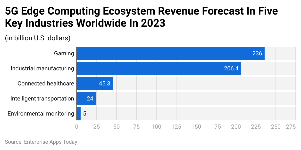 5G edge computing ecosystem revenue forecast in five key industries worldwide in 2023