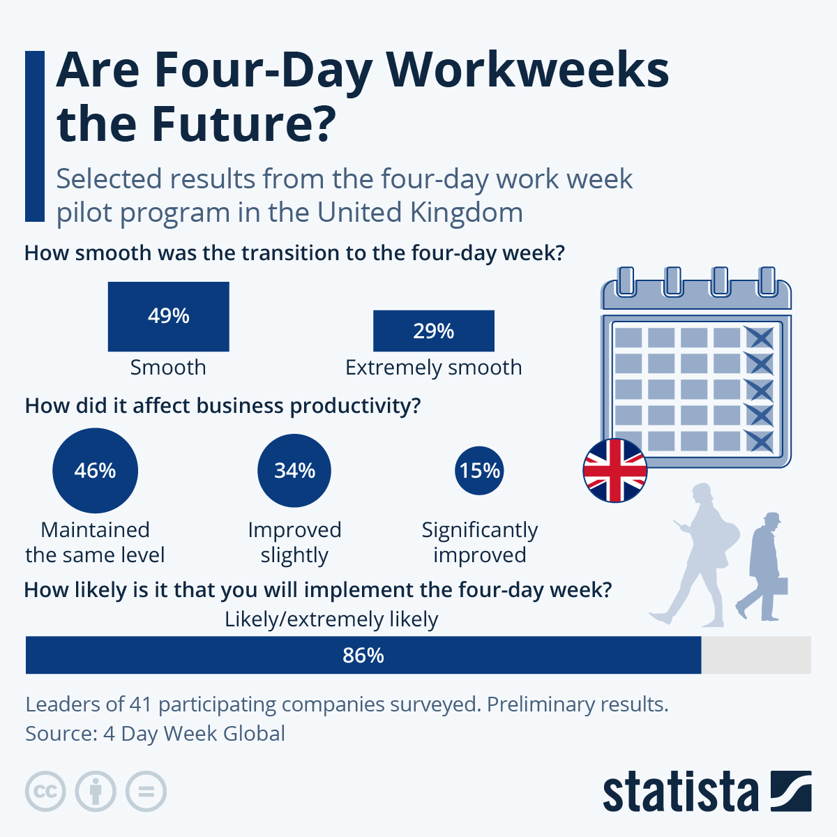 The future of Four-Day Workweeks