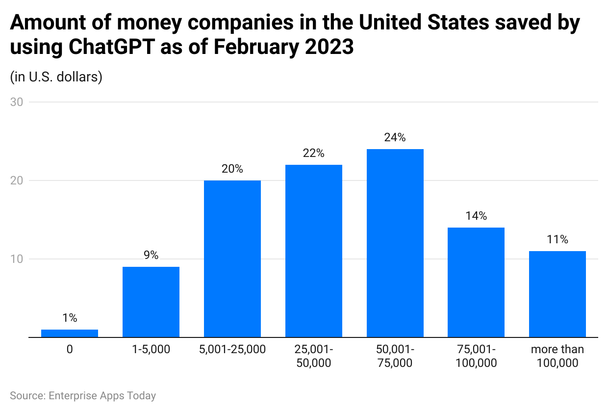 amount-of-money-companies-in-the-united-states-saved-by-using-chatgpt-as-of-february-2023.
