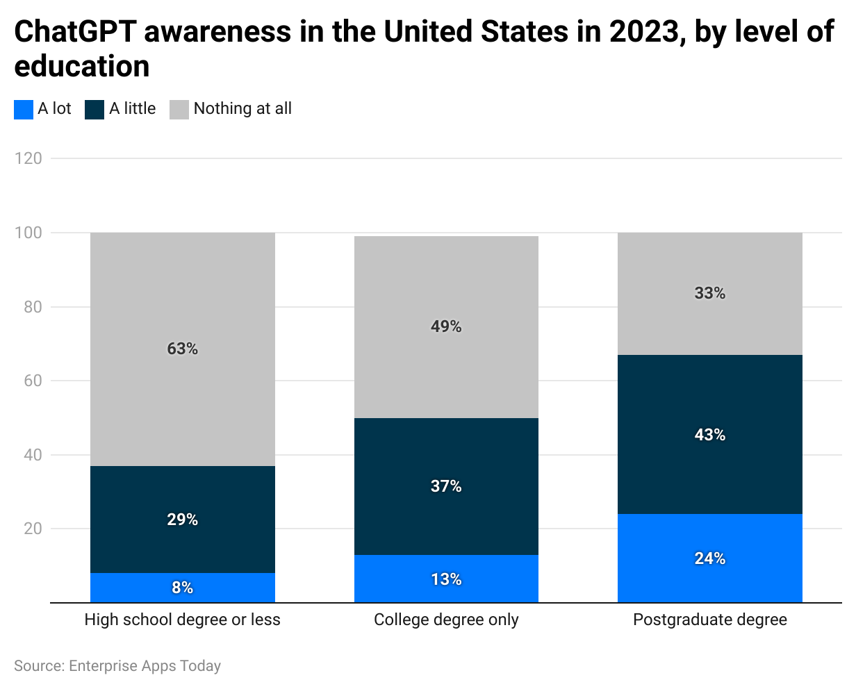 chatgpt-awareness-in-the-united-states-in-2023-by-level-of-education.