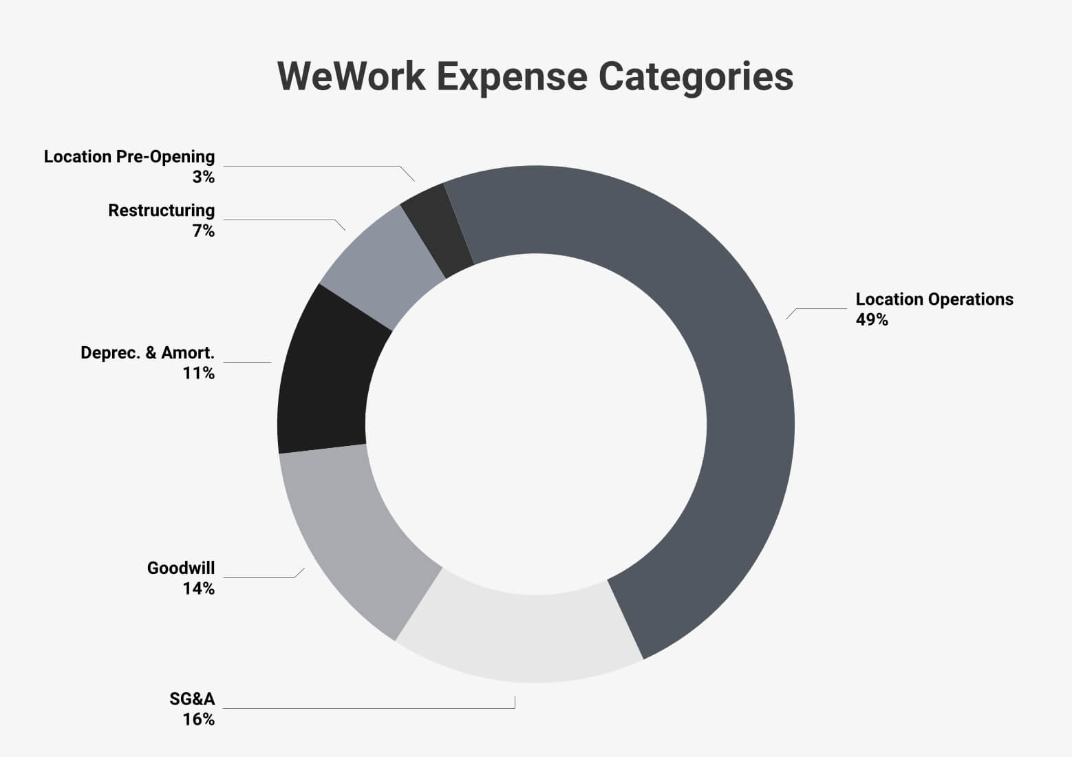 WeWork Statistics