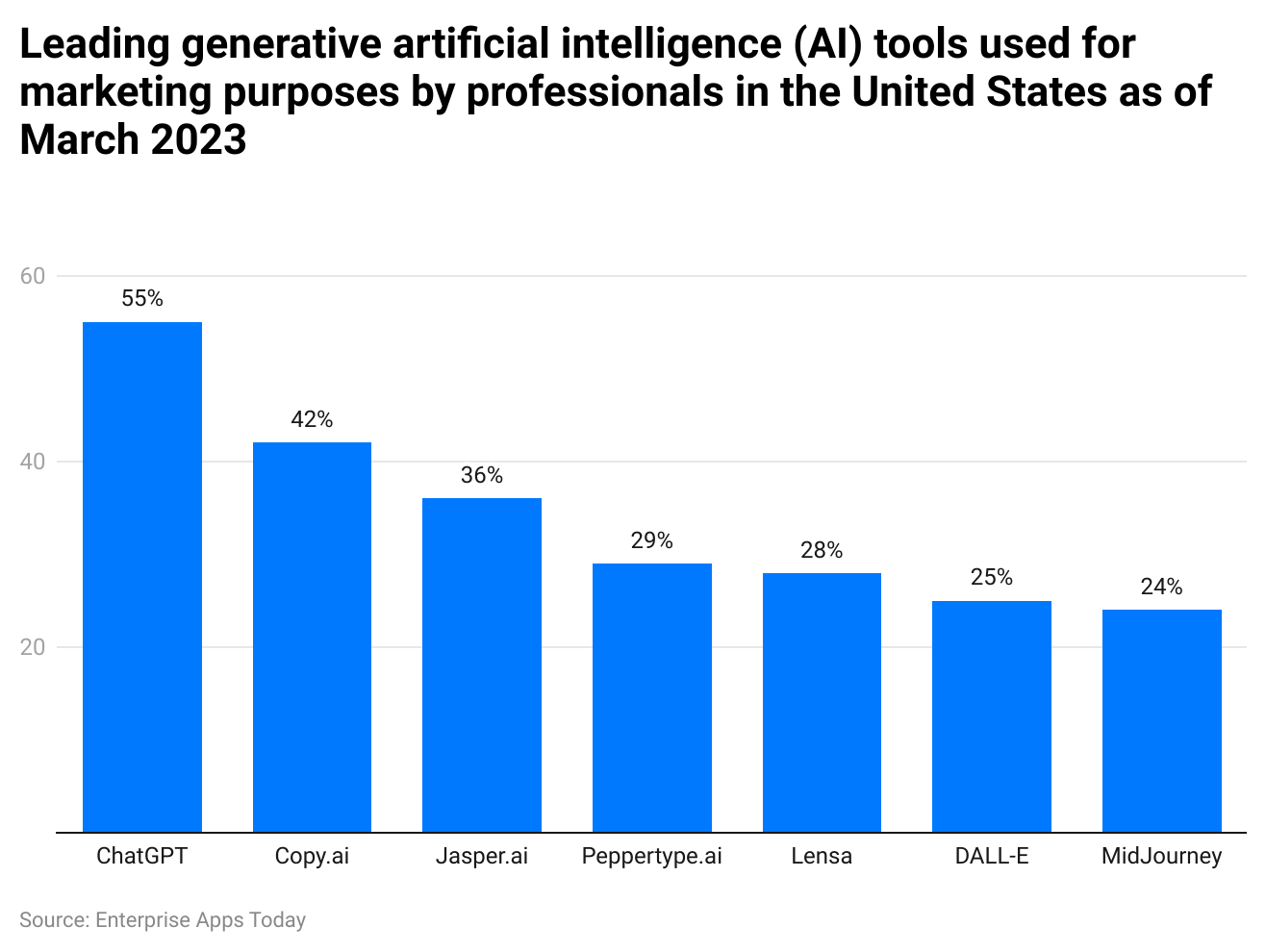 leading-generative-artificial-intelligence-ai-tools-used-for-marketing-purposes-by-professionals-in-the-united-states-as-of-march-2023.