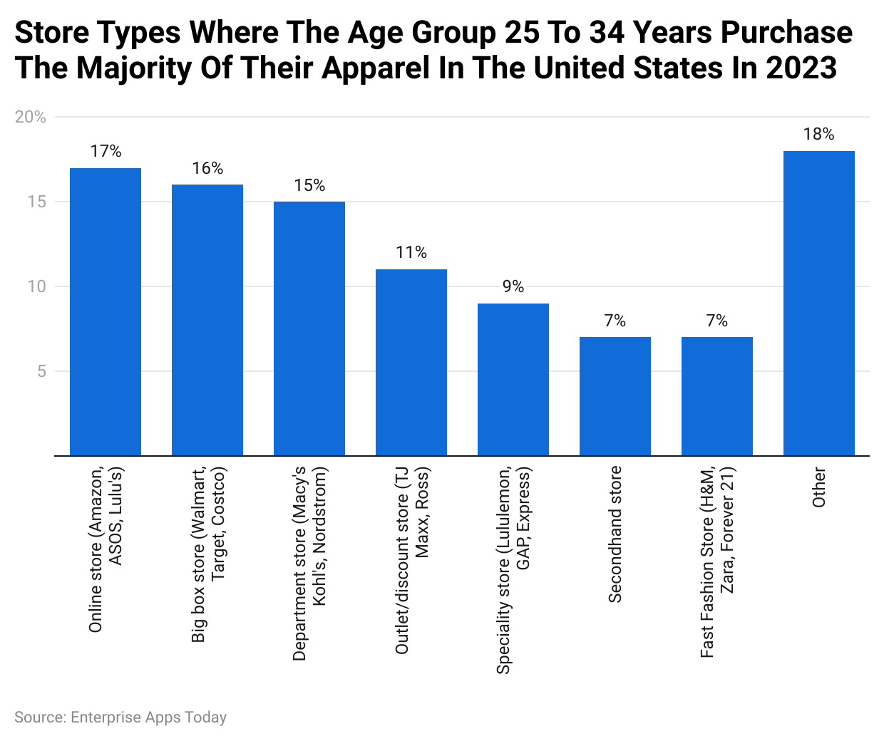 Store types where the age group 25 to 34 years purchase the majority of their apparel in the United States in 2023