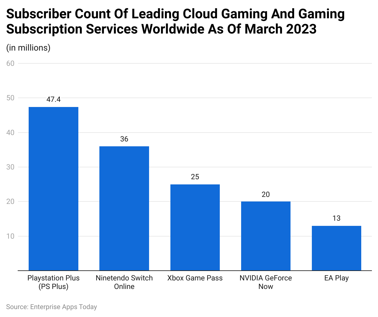 Subscriber count of leading cloud gaming and gaming subscription services worldwide as of March 2023