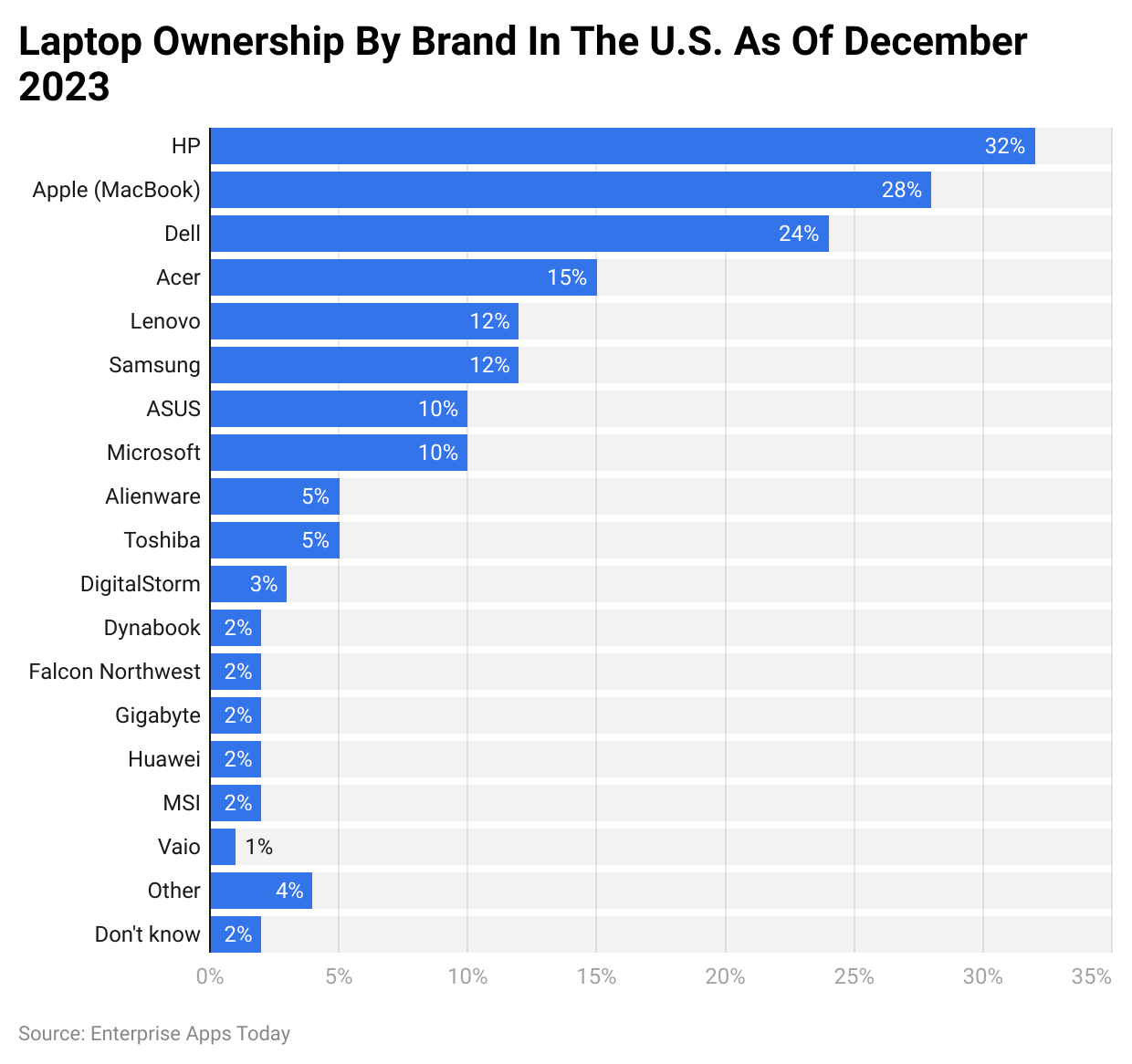 Laptop ownership by brand in the U.S. as of December 2023