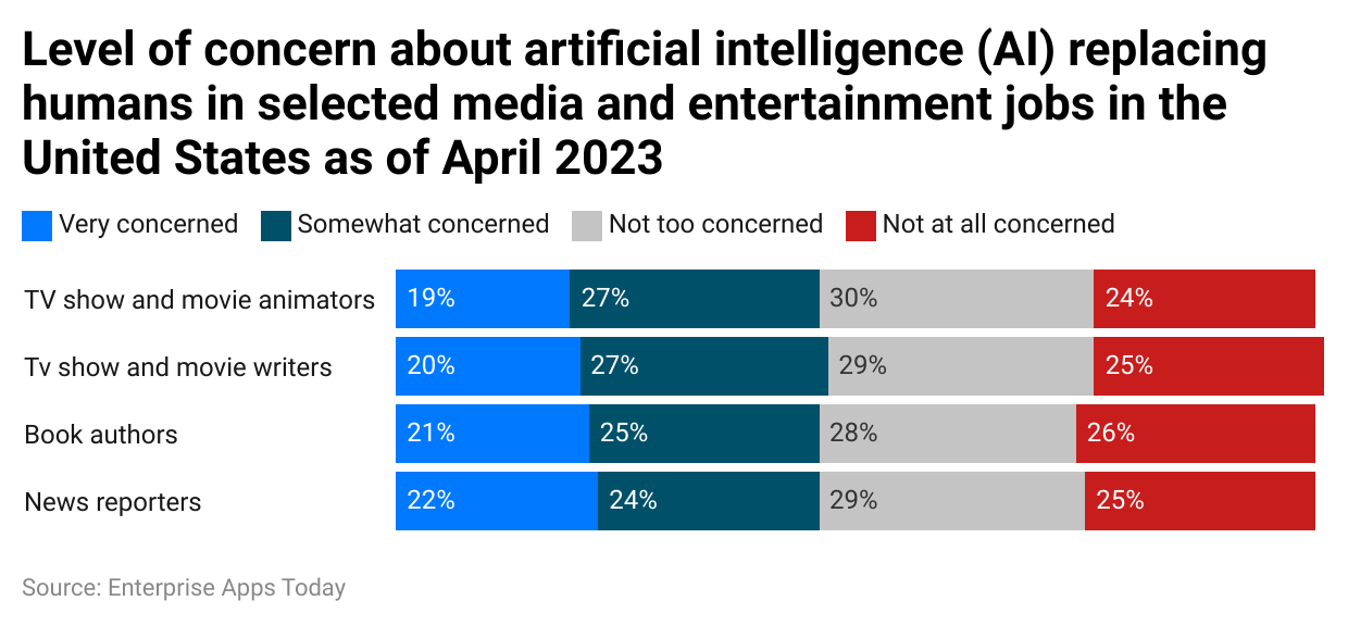 level-of-concern-about-artificial-intelligence-ai-replacing-humans-in-selected-media-and-entertainment-jobs-in-the-united-states-as-of-april-2023