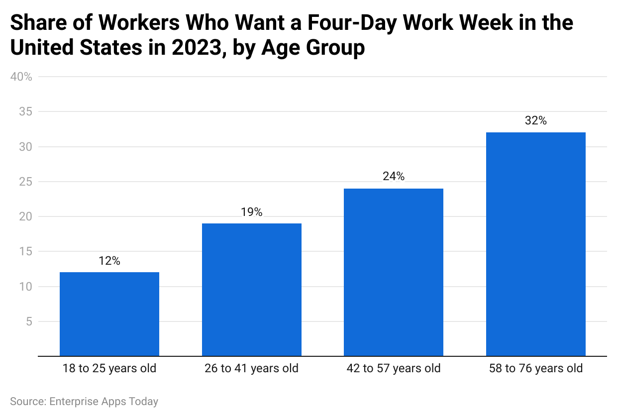 Share of workers who want a four-day work week in the United States in 2023, by age group