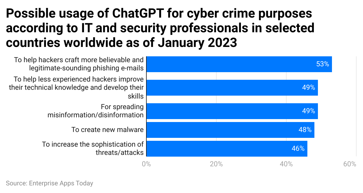 possible-usage-of-chatgpt-for-cyber-crime-purposes-according-to-it-and-security-professionals-in-selected-countries-worldwide-as-of-january-2023.