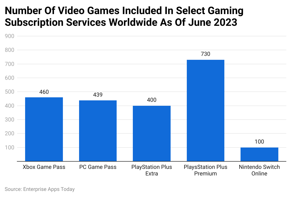 Number of video games included in select gaming subscription services worldwide as of June 2023