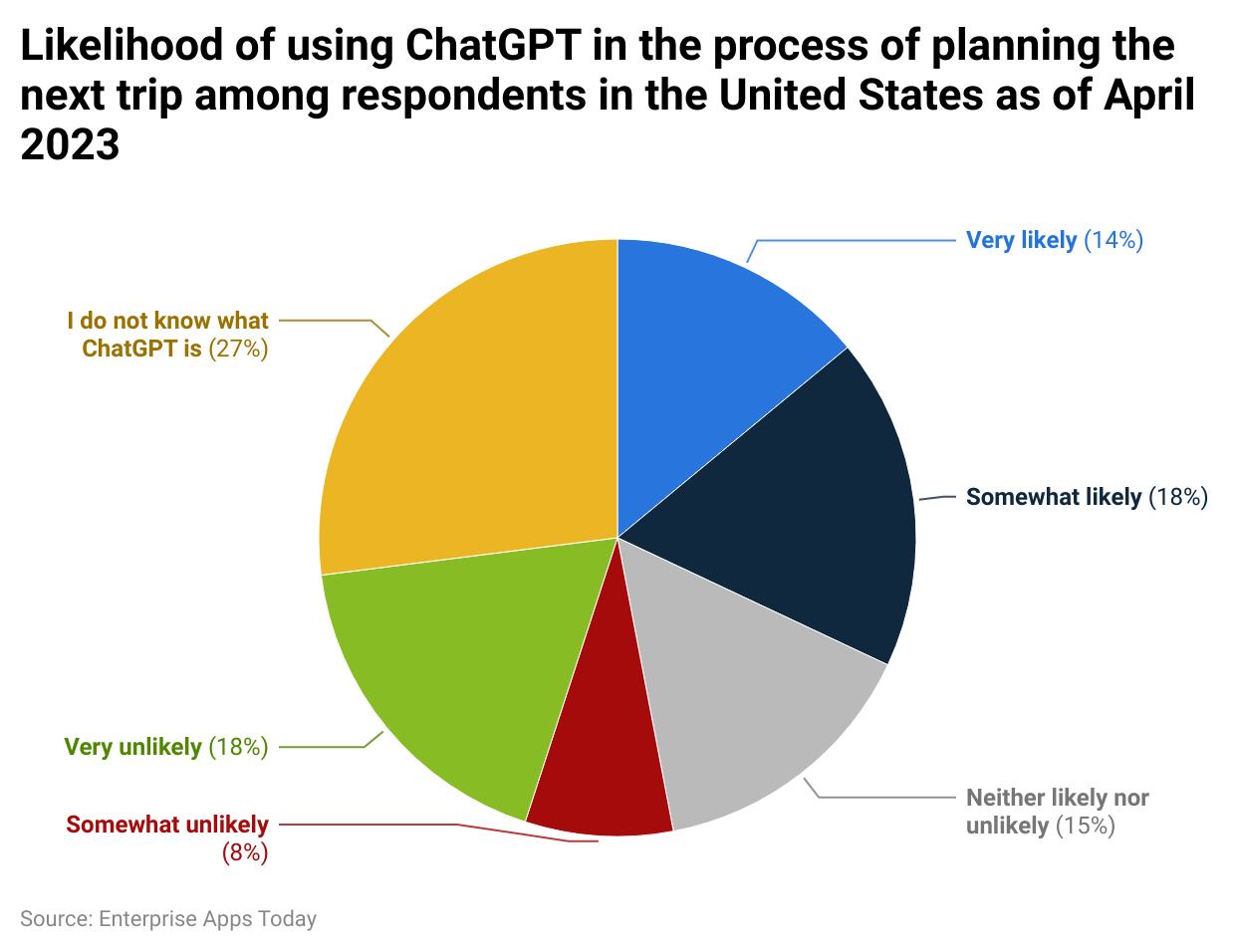 likelihood-of-using-chatgpt-in-the-process-of-planning-the-next-trip-among-respondents-in-the-united-states-as-of-april-2023