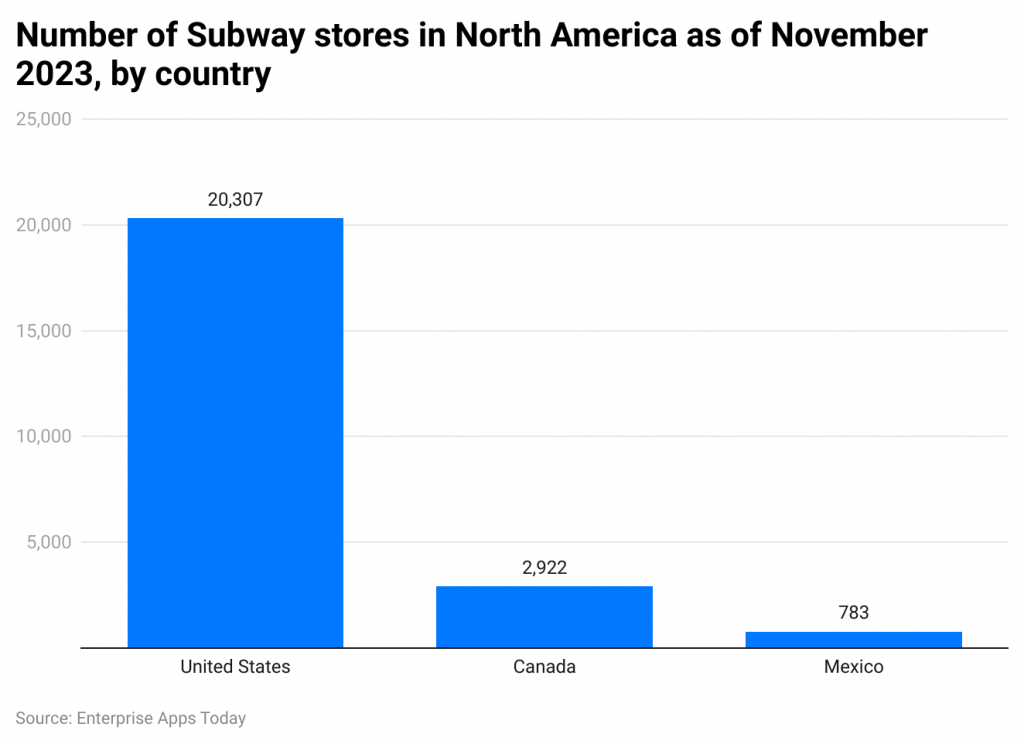 Subway Statistics 2024 By Revenue and Facts