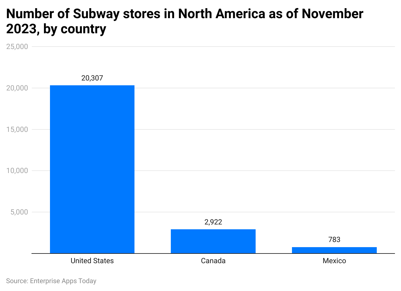 number-of-subway-stores-in-north-america-as-of-november-2023-by-country