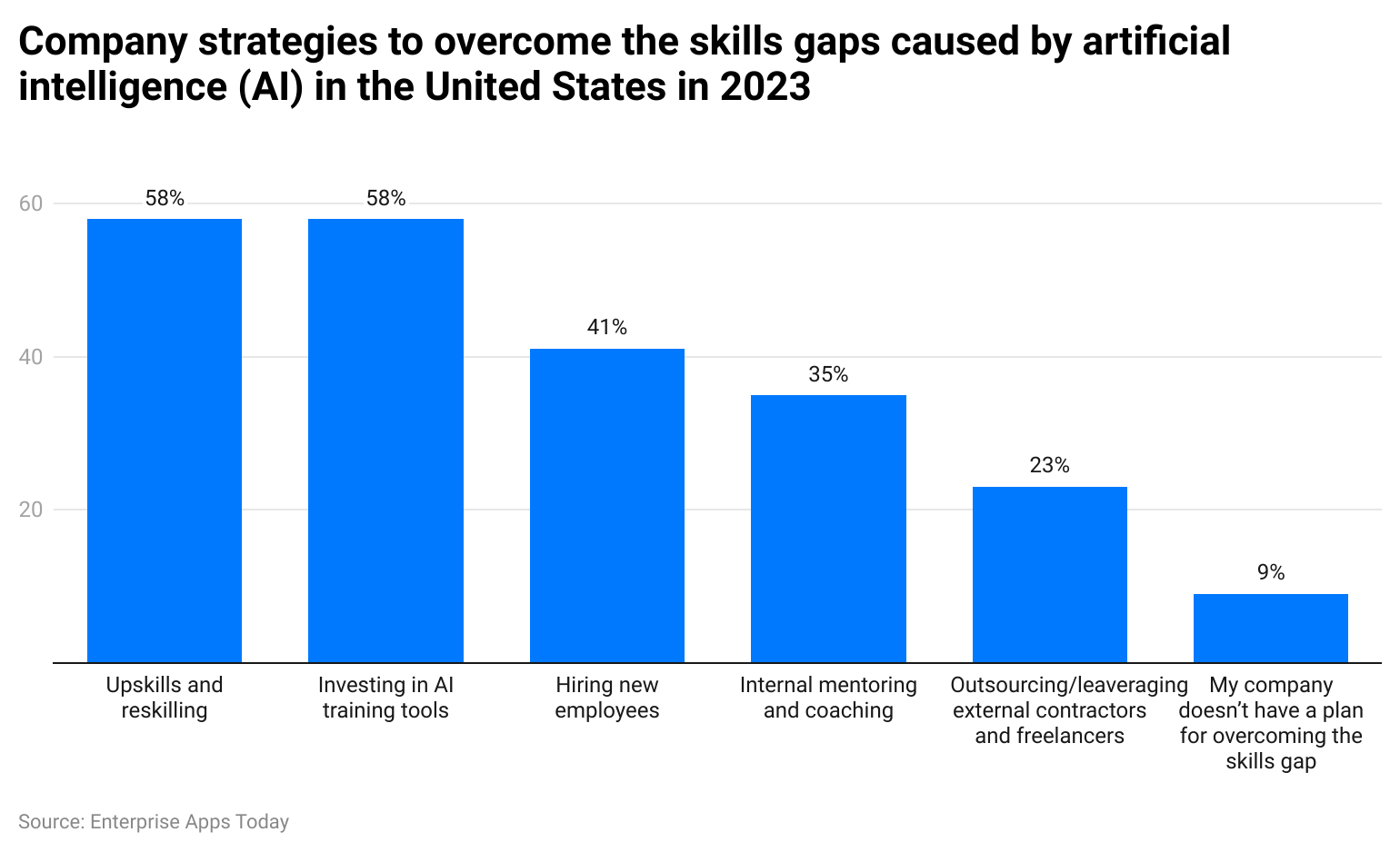 company-strategies-to-overcome-the-skills-gaps-caused-by-artificial-intelligence-ai-in-the-united-states-in-2023