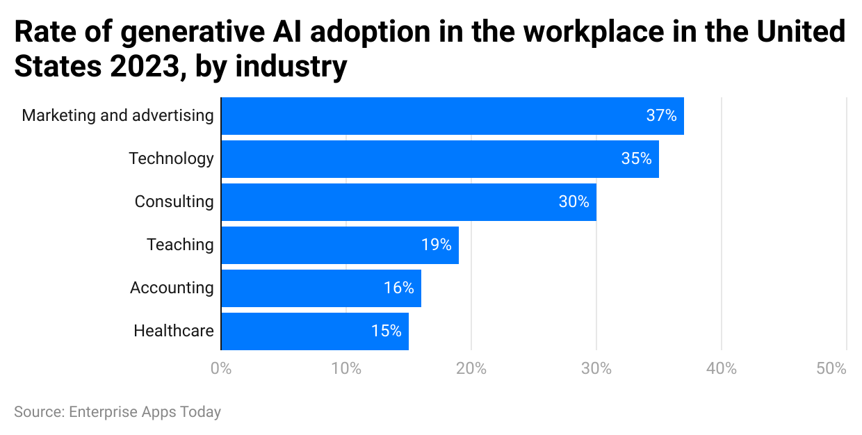 rate-of-generative-ai-adoption-in-the-workplace-in-the-united-states-2023-by-industry.