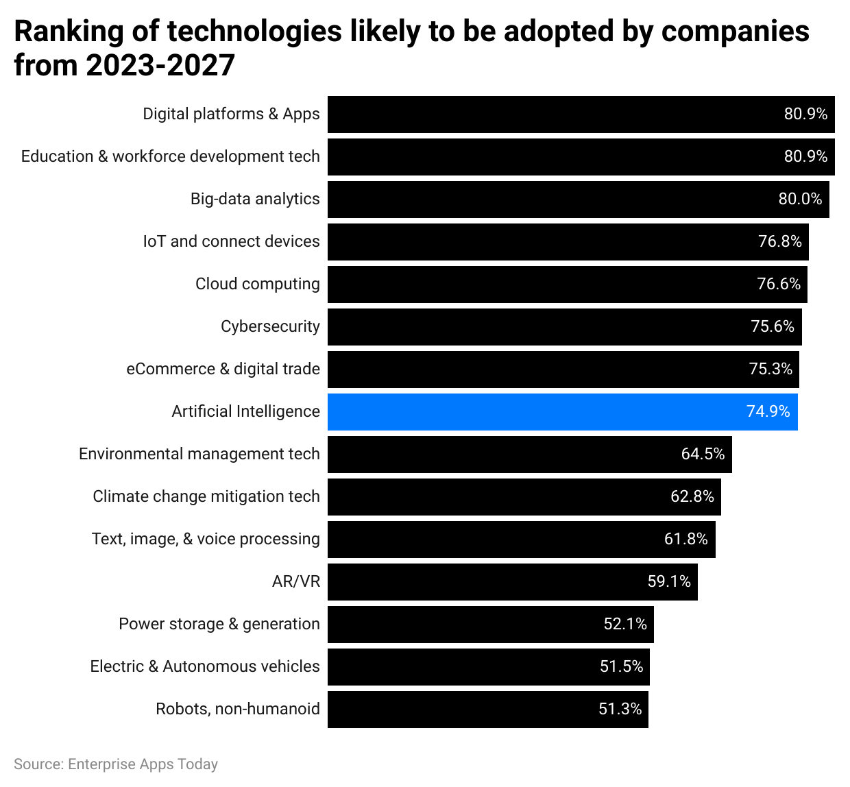 ranking-of-technologies-likely-to-be-adopted-by-companies-from-2023-2027