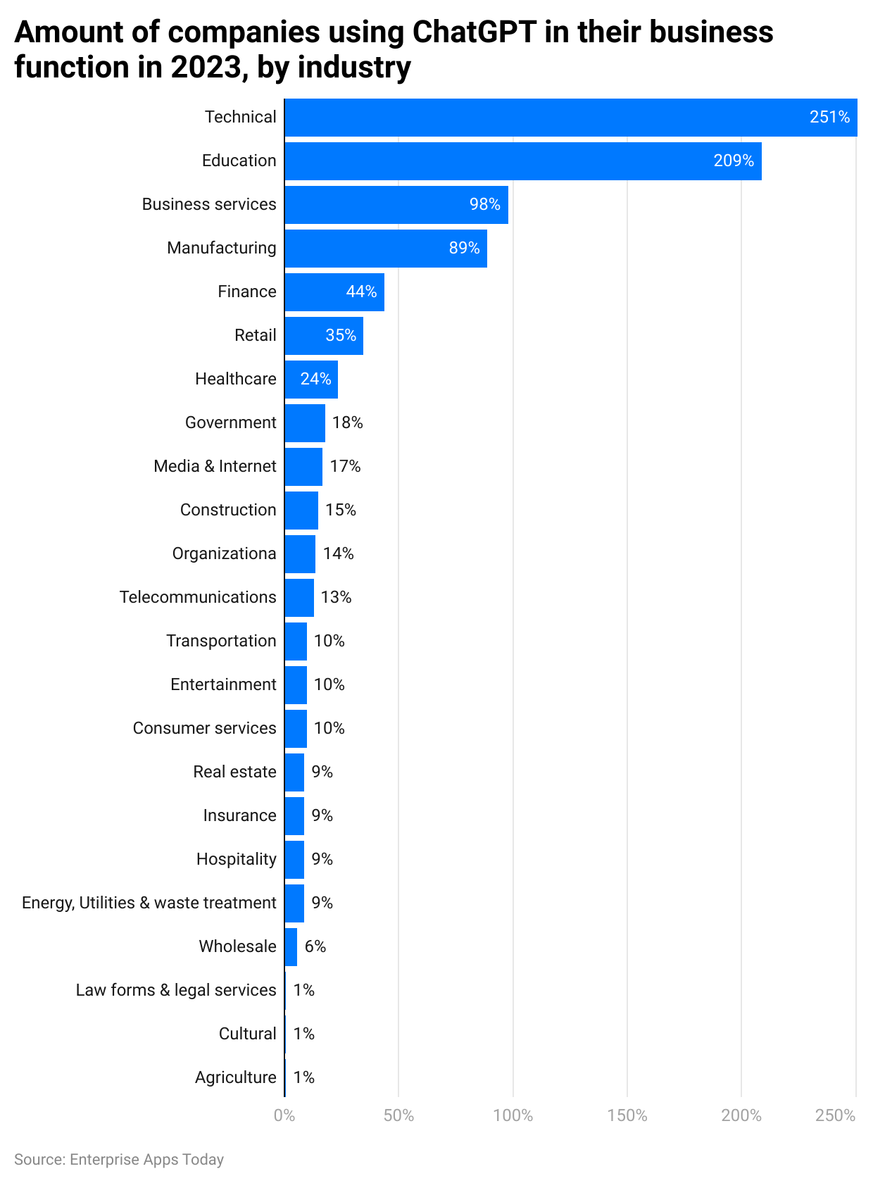 -amount-of-companies-using-chatgpt-in-their-business-function-in-2023-by-industry